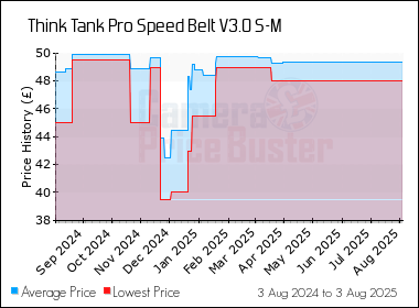 Best Price History for the Think Tank Pro Speed Belt V3.0 S-M